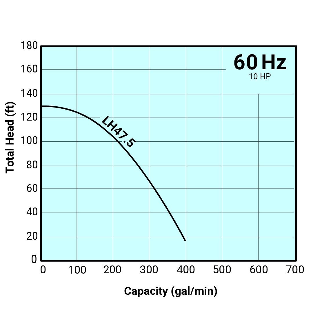 Tsurumi Pump Curve LH475