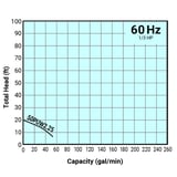 Tsurumi Pump Curve 50PUW225