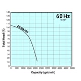 Tsurumi Pump Curve 250BK430