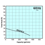 Tsurumi Pump Curves 80UZ422
