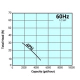 Tsurumi Pump Curve 4PN