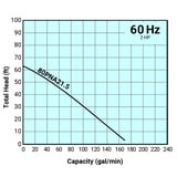 Tsurumi Pump Curve 80PNA215