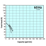 Tsurumi Pump Curve 50PSF24