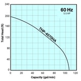 Tsurumi Pump Curve THP4070HA