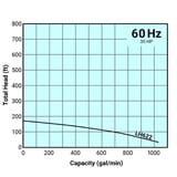 Tsurumi Pump Curve LH622