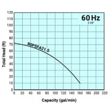 Tsurumi Pump Curve 80PSFA215