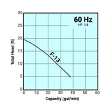 Tsurumi Pump Curve F13