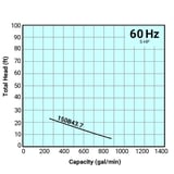 Tsurumi Pump Curve 150B437