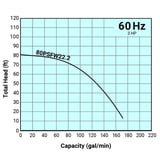 Tsurumi Pump Curve 80PSFW222