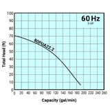 Tsurumi Pump Curve 80PUA222