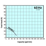 Tsurumi Pump Curve 50PUW24
