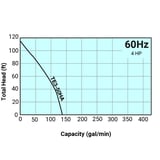 Tsurumi Pump Curve TE350HA