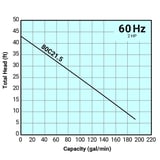 Tsurumi Pump Curve 80C21.5