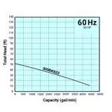 Tsurumi Pump Curve 300BK622