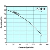 Tsurumi Pump Curve 80U237
