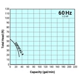 Tsurumi Pump Curve 50PSFA24