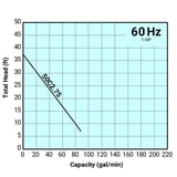 Tsurumi Pump Curve 50C275