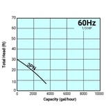Tsurumi Pump Curve 3PN