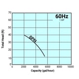 Tsurumi Pump Curve 8PN