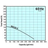 Tsurumi Pump Curve 80C255