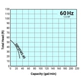 Tsurumi Pump Curve 50PSFW24S