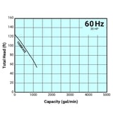 Tsurumi Pump Curve 150BK422