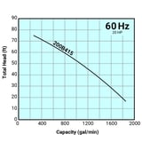 Tsurumi Pump Curve 200B415