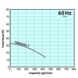 Tsurumi Pump Curves 100UZ437