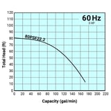 Tsurumi Pump Curve 80PSF222
