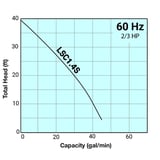 Tsurumi Pump Curve LSC14S