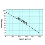 Tsurumi Pump Curve EPT5150KD