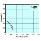 Tsurumi Pump Curve GPN355