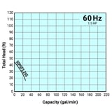 Tsurumi Pump Curve 50PSF225S
