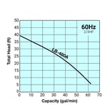 Tsurumi Pump Curves LB480A
