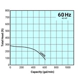 Tsurumi Pump Curve LH430