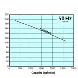 Tsurumi Pump Curve TO200BZ475