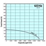 Tsurumi Pump Curve LH83714