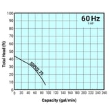 Tsurumi Pump Curve 50PU275