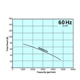 Tsurumi Pump Curve 350BZ637H
