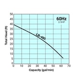 Tsurumi Pump Curves LB480