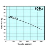 Tsurumi Pump Curves 80UZ475