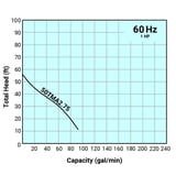 Tsurumi Pump Curve 50TMA275