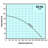 Tsurumi Pump Curve KTV237