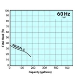 Tsurumi Pump Curves 50UZ415