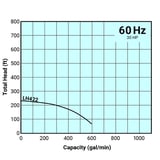 Tsurumi Pump Curve LH422