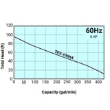 Tsurumi Pump Curve TE2100HA