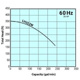 Tsurumi Pump Curve LH322WTsurumi Pump 