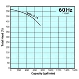 Tsurumi Pump Curve LH611014