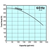 Tsurumi Pump Curve LH430W