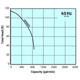 Tsurumi Pump Curve GPN422